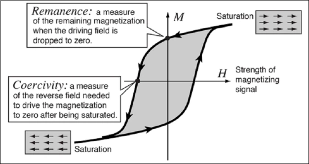 Coercivity and Remanence in Permanent Magnets Coercivity and Remanence in Permanent Magnets
