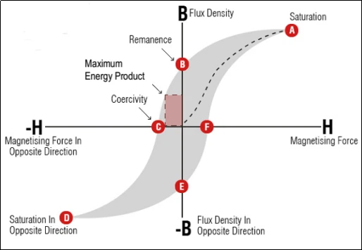 Engineering Applications and Implications of N48 Magnets Engineering Applications and Implications of N48 Magnets