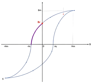 Residual Induction (Br) in a Magnet Residual Induction (Br) in a Magnet