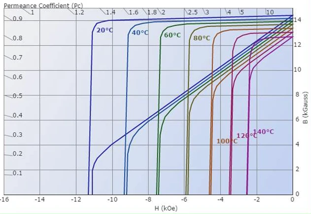 Demagnetization Curve of N52 Magnet Demagnetization Curve of N52 Magnet